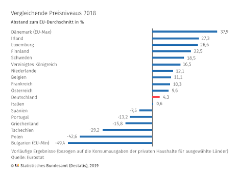 Lebenshaltungskosten in Deutschland liegen über dem EU-Durchschnitt -