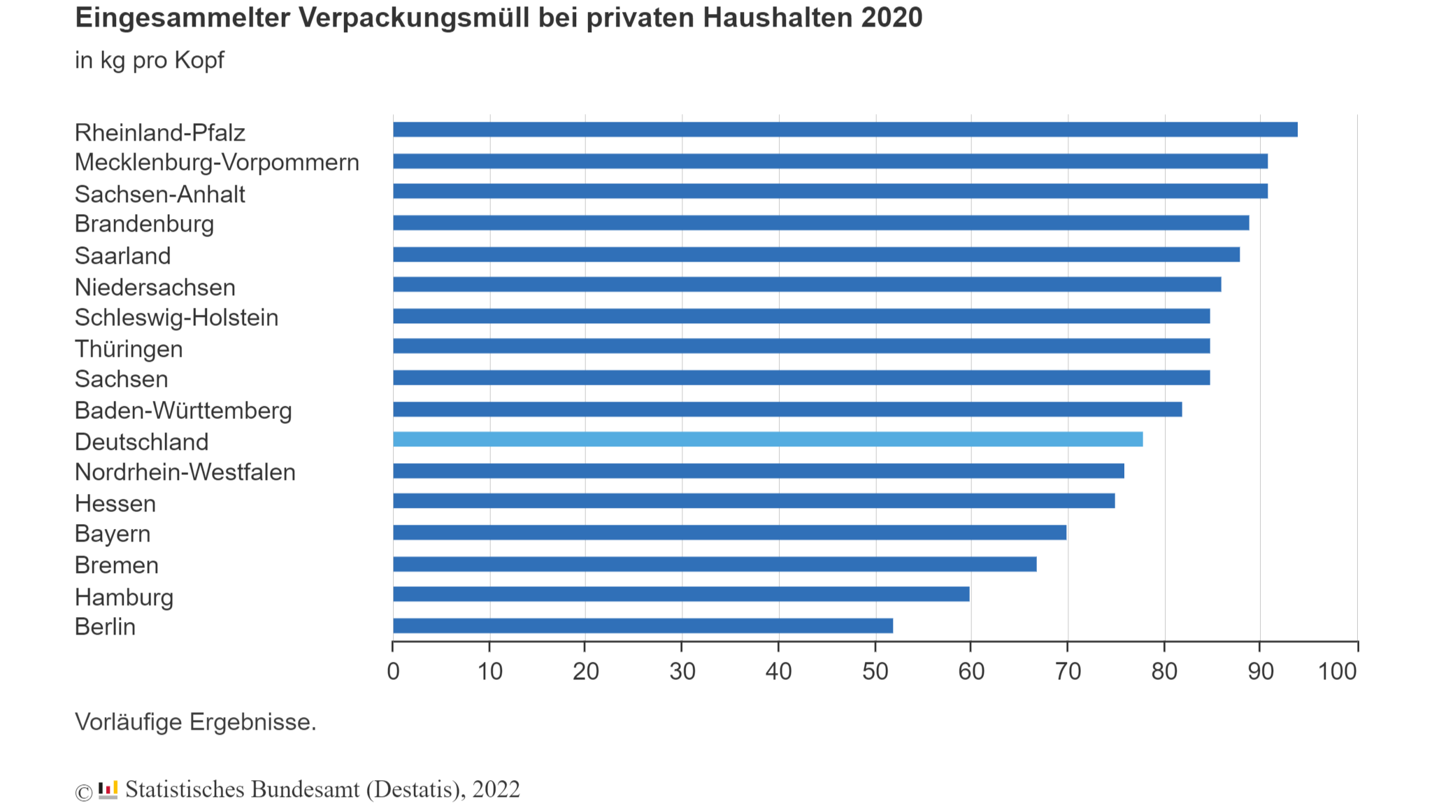 Mehr Verpackungsmüll in Corona-Zeiten - Eingesammelter Verpackungsmüll bei privaten Haushalten 2020 - Quelle: Destatis