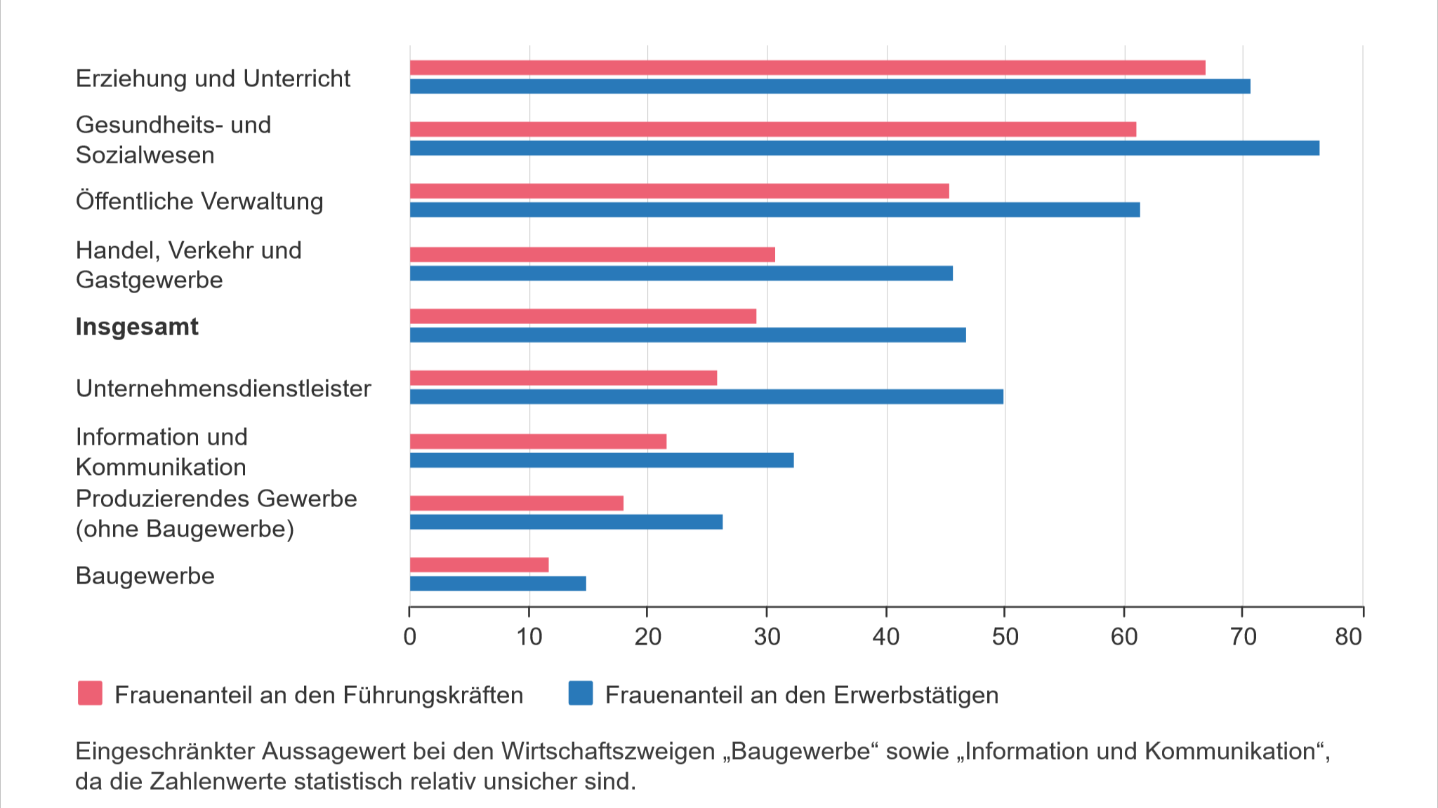 Kaum weibliche Führungskräfte im Bereich Unternehmensdienstleistungen - Frauen in ausgewählten Wirtschaftszweigen 2021 (in Prozent) - Quelle: Destatis