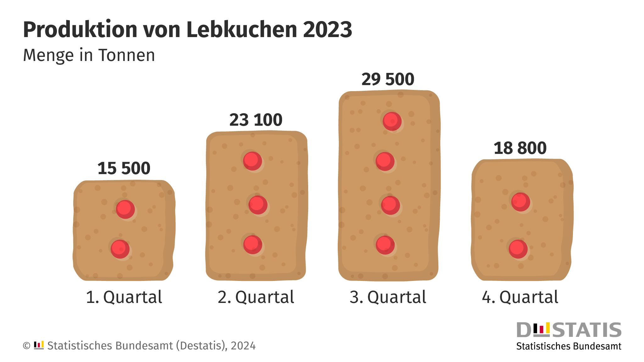 In Deutschland werden fast 87.000 Tonnen Lebkuchen produziert - 86.800 Tonnen Lebkuchen wurden im Jahr 2023 in Deutschland produziert - Quelle: Destatis