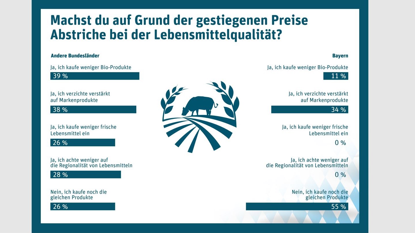 Weniger bio, weniger Marke: Mehr als jeder Zweite spart bei Lebensmitteln - Quelle: Tegut… gute Lebensmittel GmbH & Co. KG