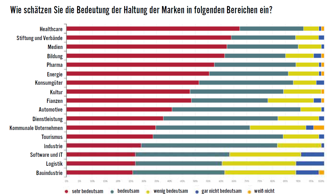 Purpose oder echte Werte? - Die Haltung von Marken ist vor allem im Healthcare-Sektor für die Konsumenten relevant - Quelle: Dietrich Identity