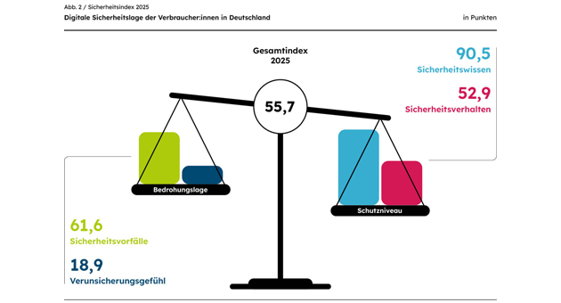 Die digitale Bedrohung steigt, doch das Risikobewusstsein sinkt - Quelle: DsiN-Sicherheitsindex 2025