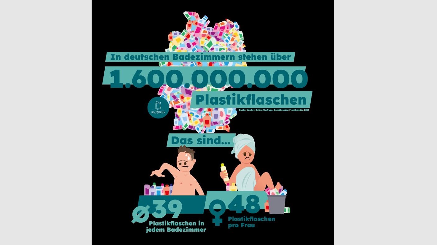 Konsument:innen wünschen sich weniger Plastikverpackungen - Quelle: Duschbrocken