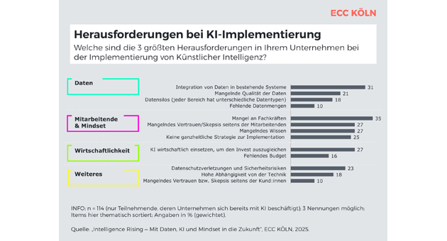Das sind die größten Hürden bei der Implementierung von KI - Quelle: ECC-Club-Studie 'Intelligence Rising ─ Mit Daten, KI und Mindset in die Zukunft'