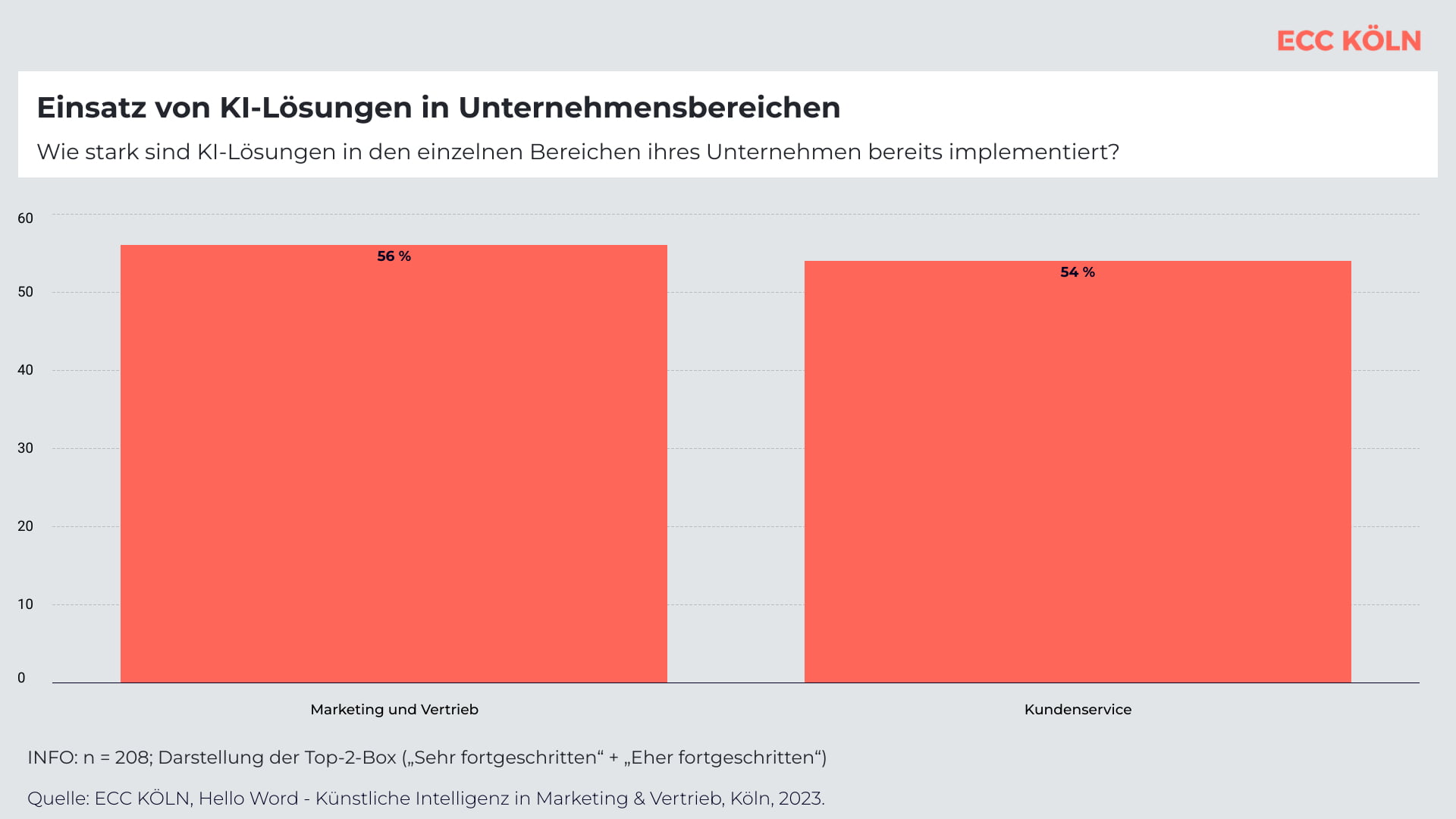 KI kann die Marketingeffektivität steigern - Quelle: ECC Köln, Hello World - Künstliche Intelligenz in Marketing & Vertrieb, Köln, 2023