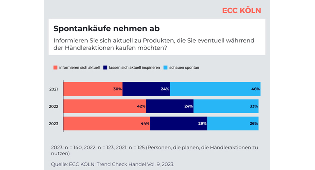 Konsument:innen wollen auf teurere Marken verzichten - Die Themen Preisvergleich und gezielte Käufe gewinnen im Vergleich zu den Vorjahren nochmals an Relevanz - Quelle: ECC Köln