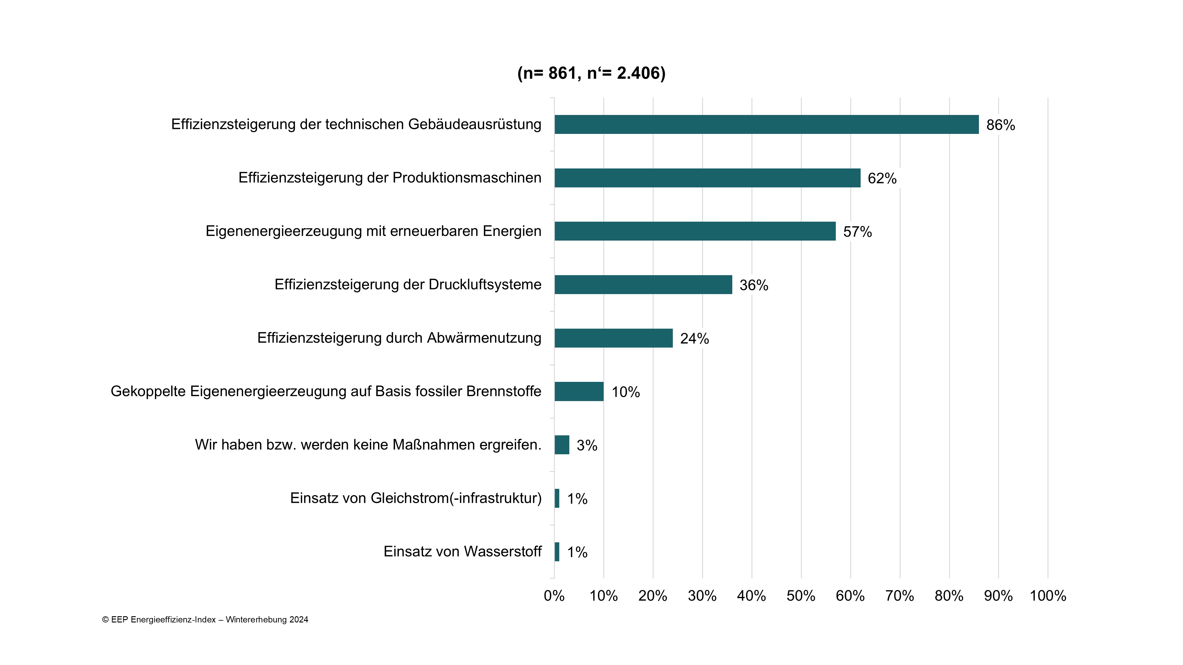 Die Hälfte der Industrieunternehmen will 2035 klimaneutral sein - Auf dem Weg zur Klimaneutralität werden diverse technische Maßnahmen umgesetzt (n=861, n=2.406) - Quelle: EEP Energieeffizienz-Index