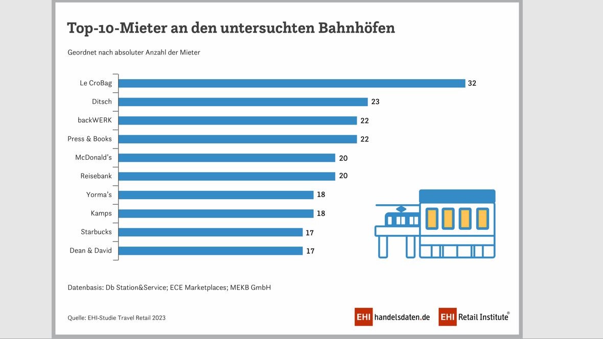 Leipziger Hauptbahnhof hat die meisten Einzelhandelsmieter - Quelle: EHI-Studie Travel Retail 2023