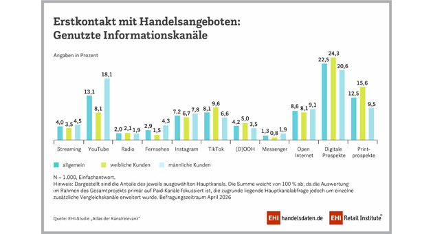 Kanalmix statt Entweder-oder: Prospekte und Plattformen ergänzen sich - Quelle: EHI