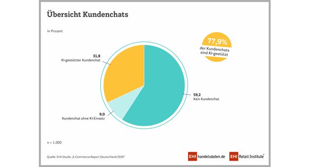 Wallets und KI verändern den digitalen Markenkontakt - Quelle: EHI Retail Institute