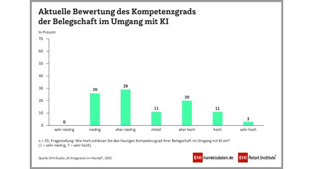 So weit ist der Handel bei der KI-Integration - Quelle: EHI Retail Institute