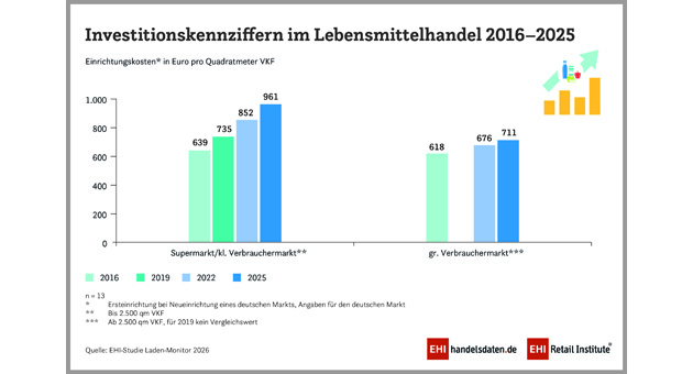 Ladenbau: Investitionen sinken, Erwartungen steigen - Quelle: EHI