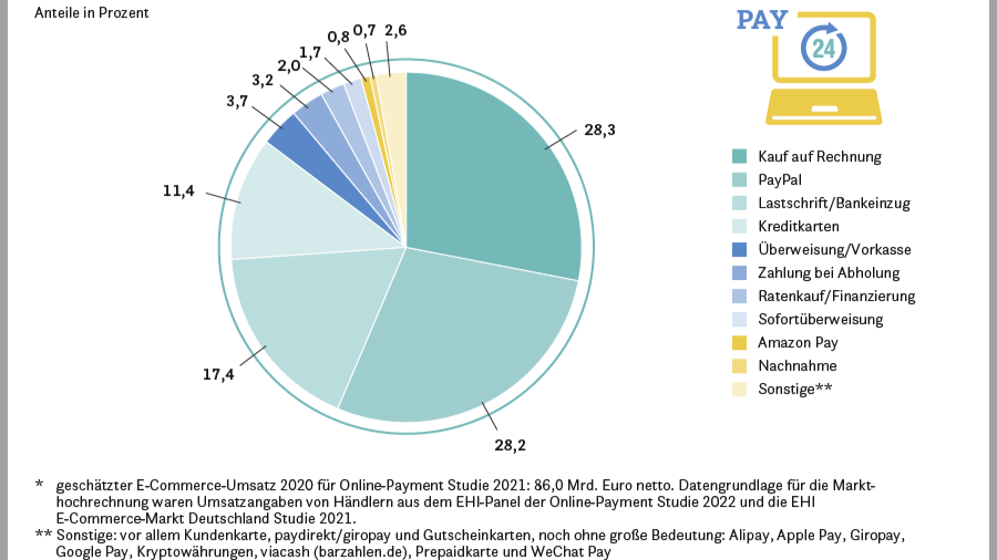 Paypal ist bald die beliebteste Zahlungsmethode im Online-Handel - Umsatzanteile am E-Commerce: Anteile der Zahlungsarten am Umsatz* des deutschen E-Commerce-Marktes 2021 - Quelle: EHI