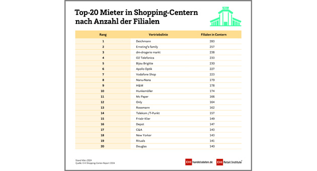 Deichmann ist Top-Mieter in Shopping-Centern - Deichmann, Ernsting’s Family und dm-Drogeriemarkt führen die Liste der Top-Mieter in Shopping-Centern an - Quelle: EHI