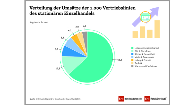 Rückgänge, Konzentration, Digitalisierung: Stationärer Modehandel unter Druck - Quelle: EHI-Studie 'Stationärer Einzelhandel Deutschland 2025'