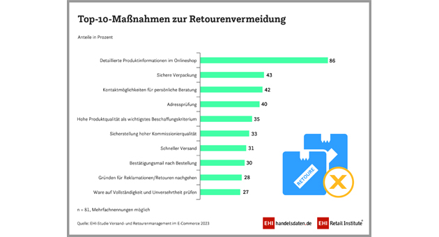So sollen Retourenquote und -kosten verringert werden - Viele Handelsunternehmen arbeiten daran, Retouren zu vermeiden - Quelle: EHI