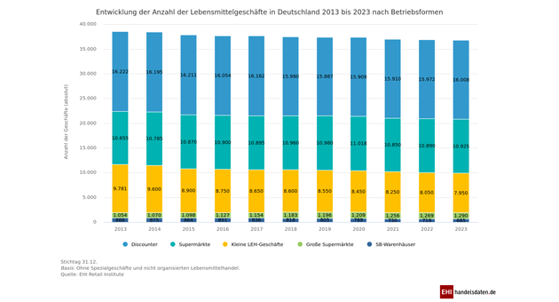 Lebensmittelhandel knackt Umsatz von 200 Mrd. Euro, vor allem Discounter wachsen - Anzahl der Lebensmittelgeschäfte in Deutschland bleibt stabil - Quelle: EHI