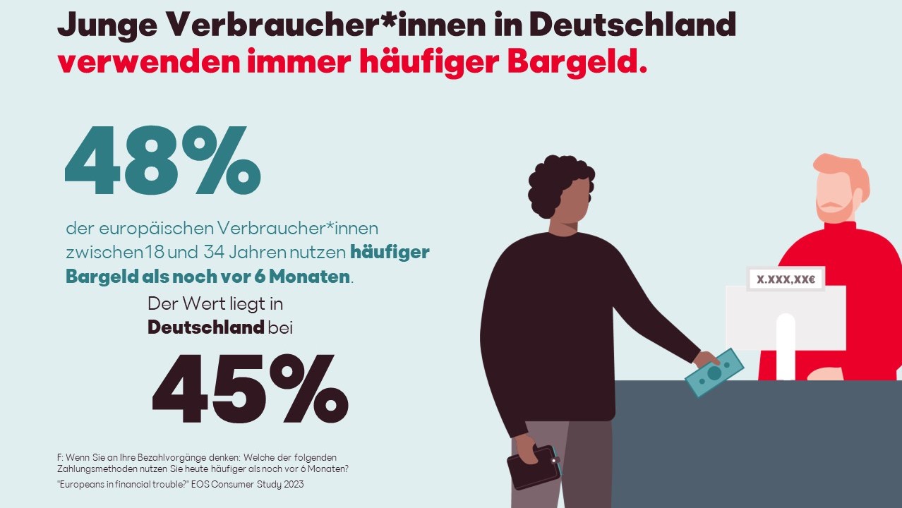 Bargeld bei jungen Europäer:innen beliebt - Quelle: EOS Holding GmbH