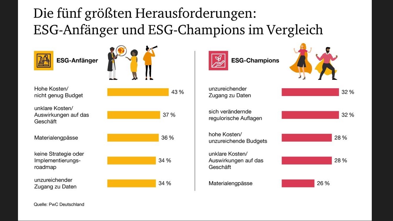 Status quo der ESG-Transformation: Kluft zwischen Vorreitern und Nachzüglern - Quelle: PwC Deutschland