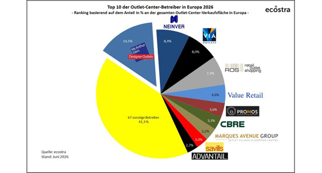 Europäische Outlet Center zeigen robuste Entwicklung - Die größten Betreiber von Outlet Centern in Europa 2026 - Quelle: Ecostra