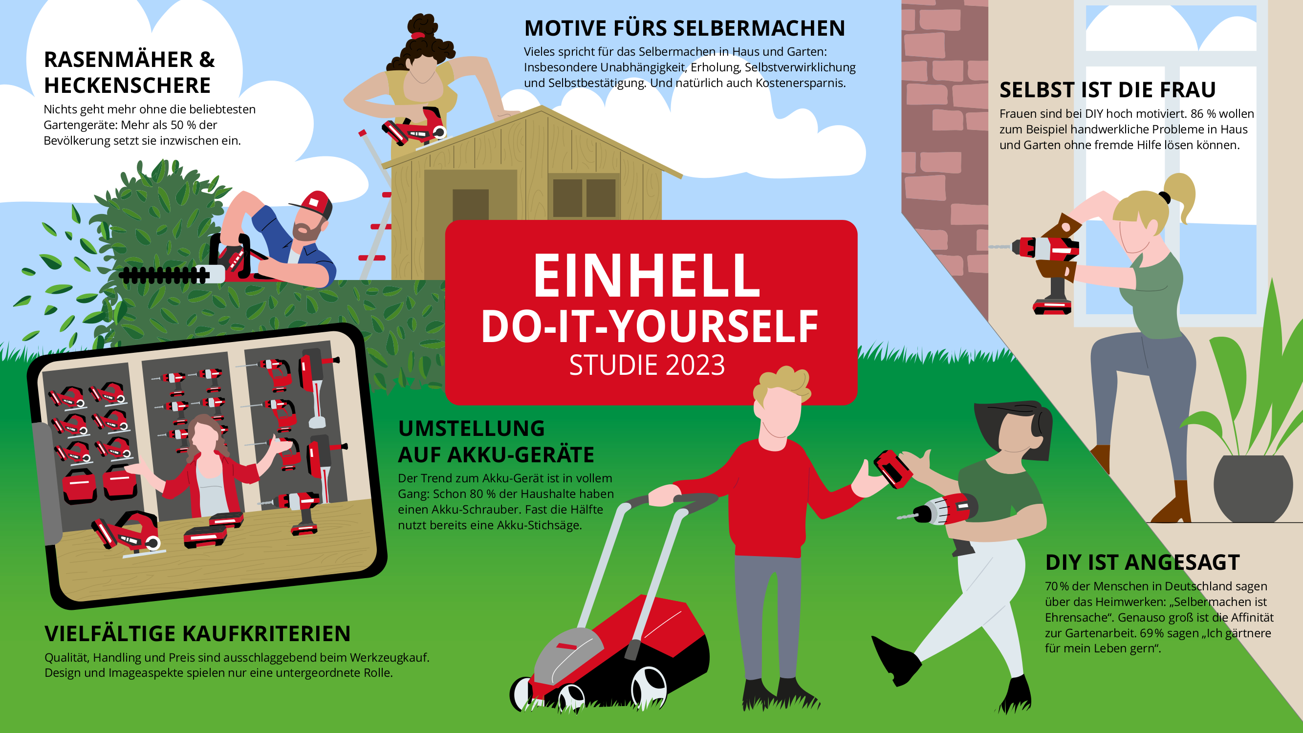 Do-It-Yourself ist in Deutschland beliebt - Quelle: Einhell Germany AG