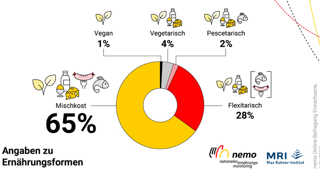 Studie gibt Einblick in Ernährungsverhalten und Einkaufsgewohnheiten - Quelle: Max-Rubner-Institut