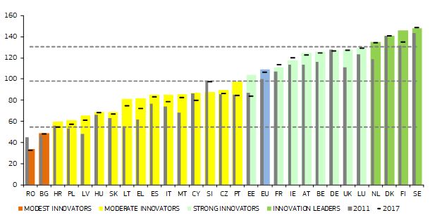 Innovationsanzeiger: Deutschland europaweit auf Platz 7 -