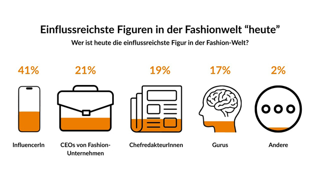 Die Modewelt hat keinen klaren Taktgeber mehr - Quelle: Mediaanalyzer