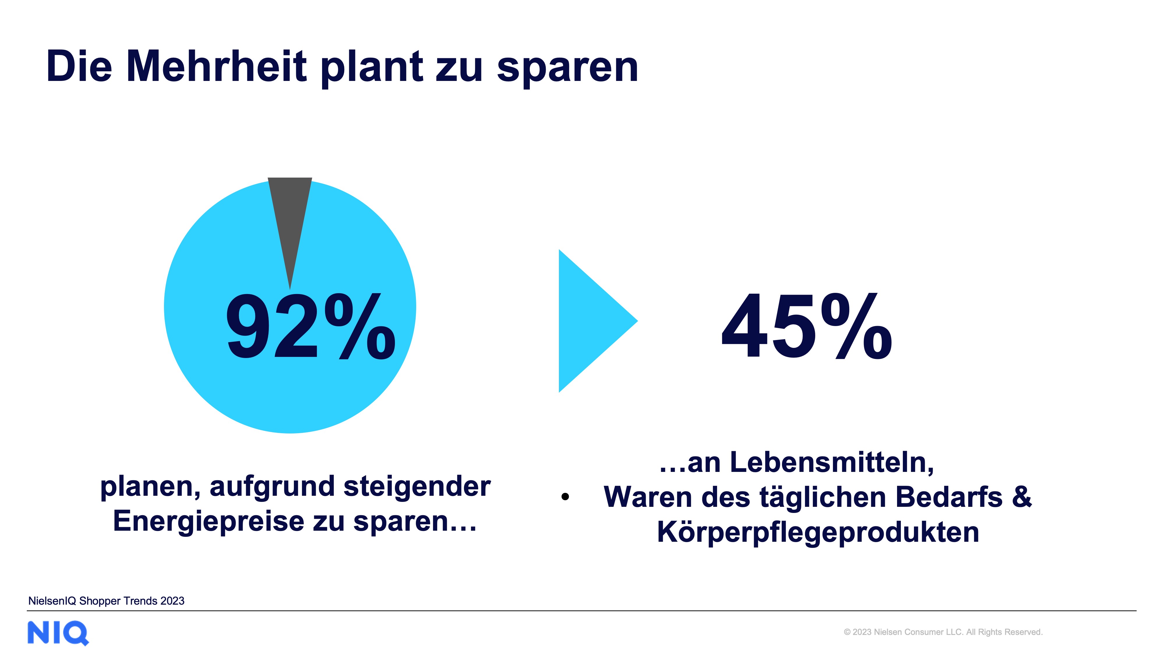 Deutsche sparen bei Lebensmitteln an der Qualität - Quelle: Nielsen IQ Shopper Trends 2023/Nielsen Consumer LCC