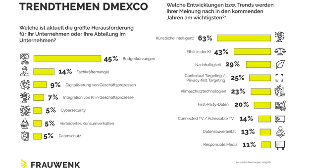 Unternehmen kämpfen mit Budgetkürzungen und Fachkräftemangel - Unternehmen stehen derzeit vor großen Herausforderungen, unter anderem gekürzte Budgets, Mangel an Fachkräften und fortschreitende Digitalisierung der Geschäftsprozesse - Quelle: Frauwenk