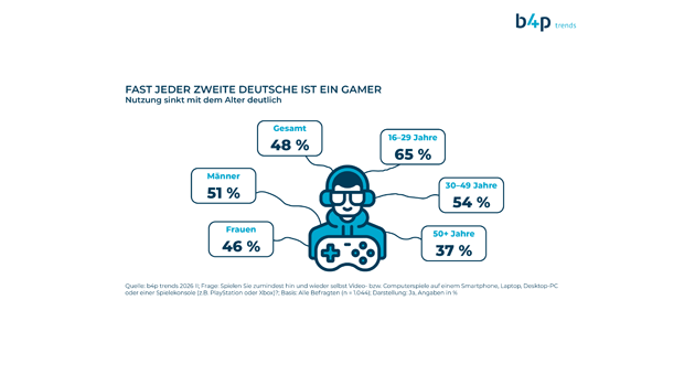 E-Sports etabliert sich als feste Größe im Sportkonsum - Quelle: Gesellschaft für integrierte Kommunikationsforschung (GIK)