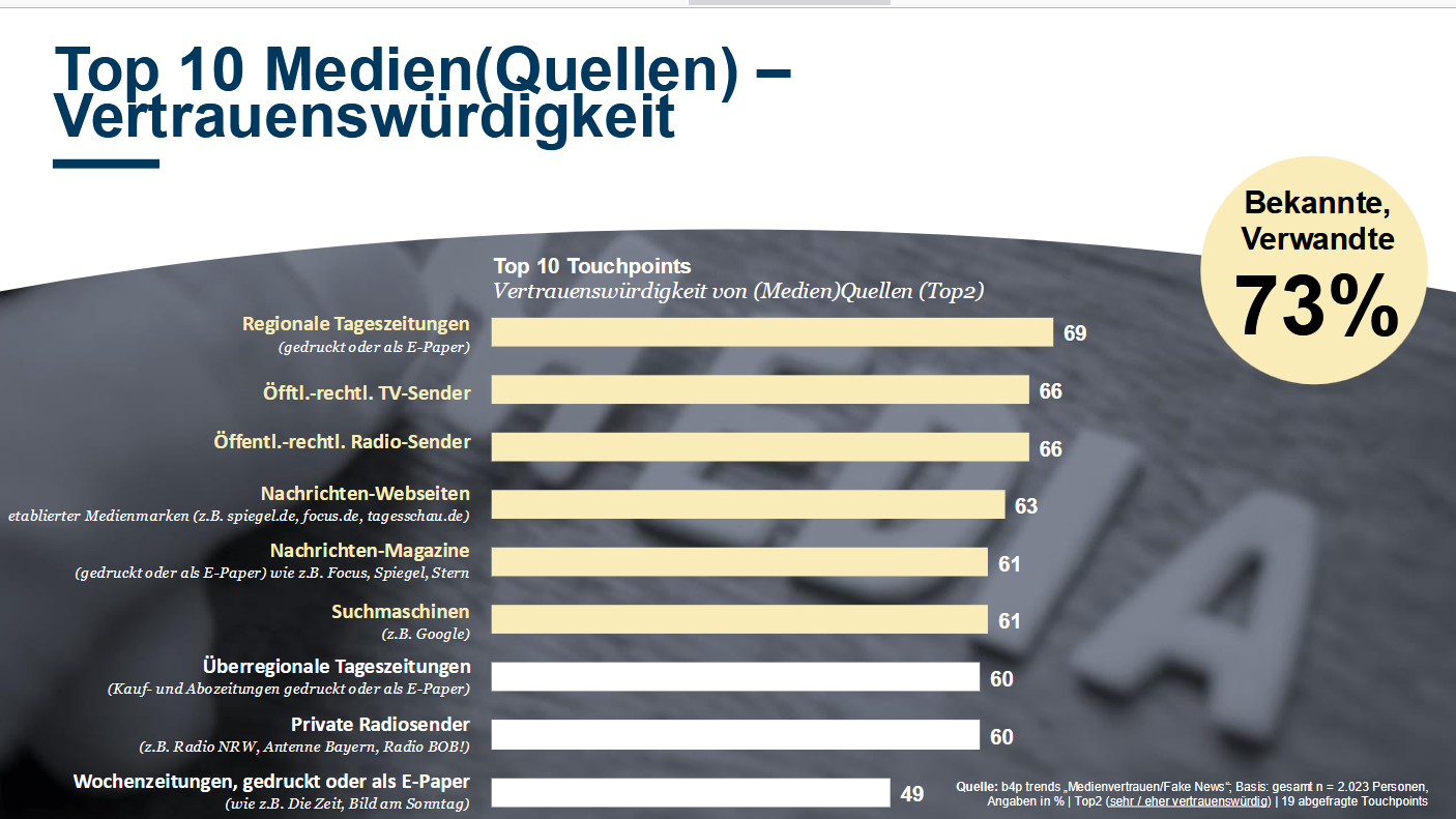 Medienvertrauen in Zeiten von Fake News und KI - Quelle: Gesellschaft für integrierte Kommunikationsforschung (GIK)