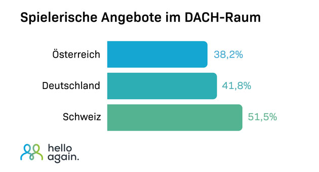 Gamification wird zum Instrument der Kundenbindung - Quelle: Hello Again