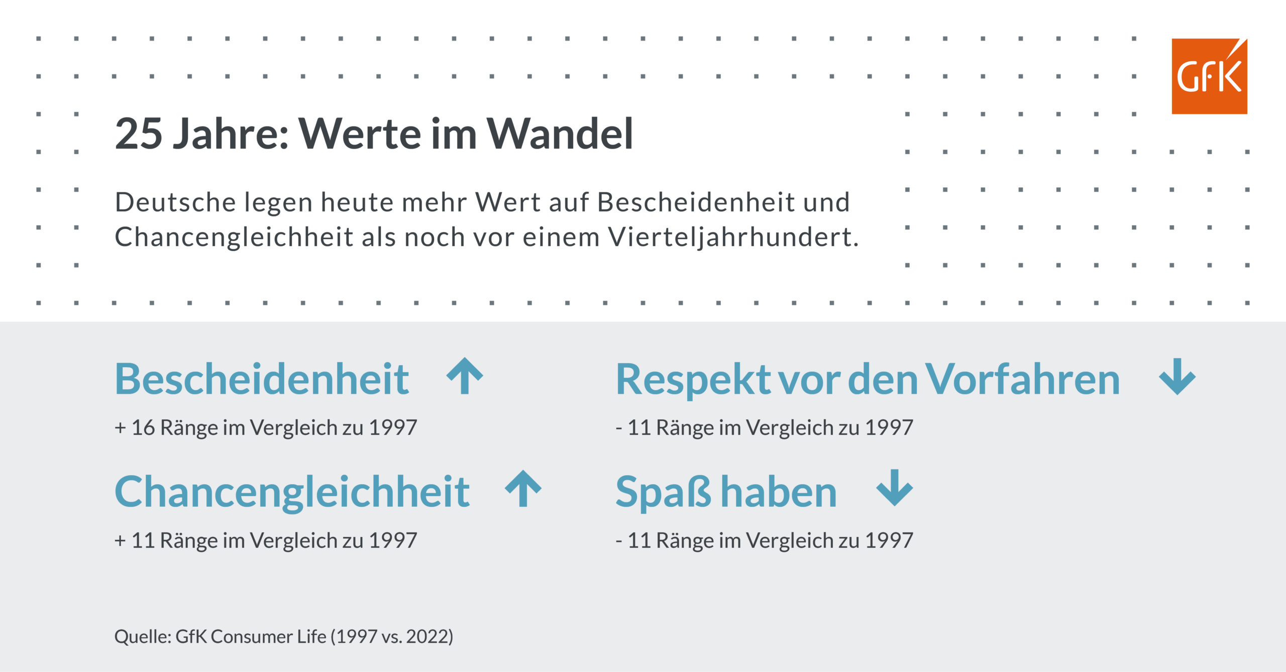 Verschiebung des Wertesystems - Quelle: GfK