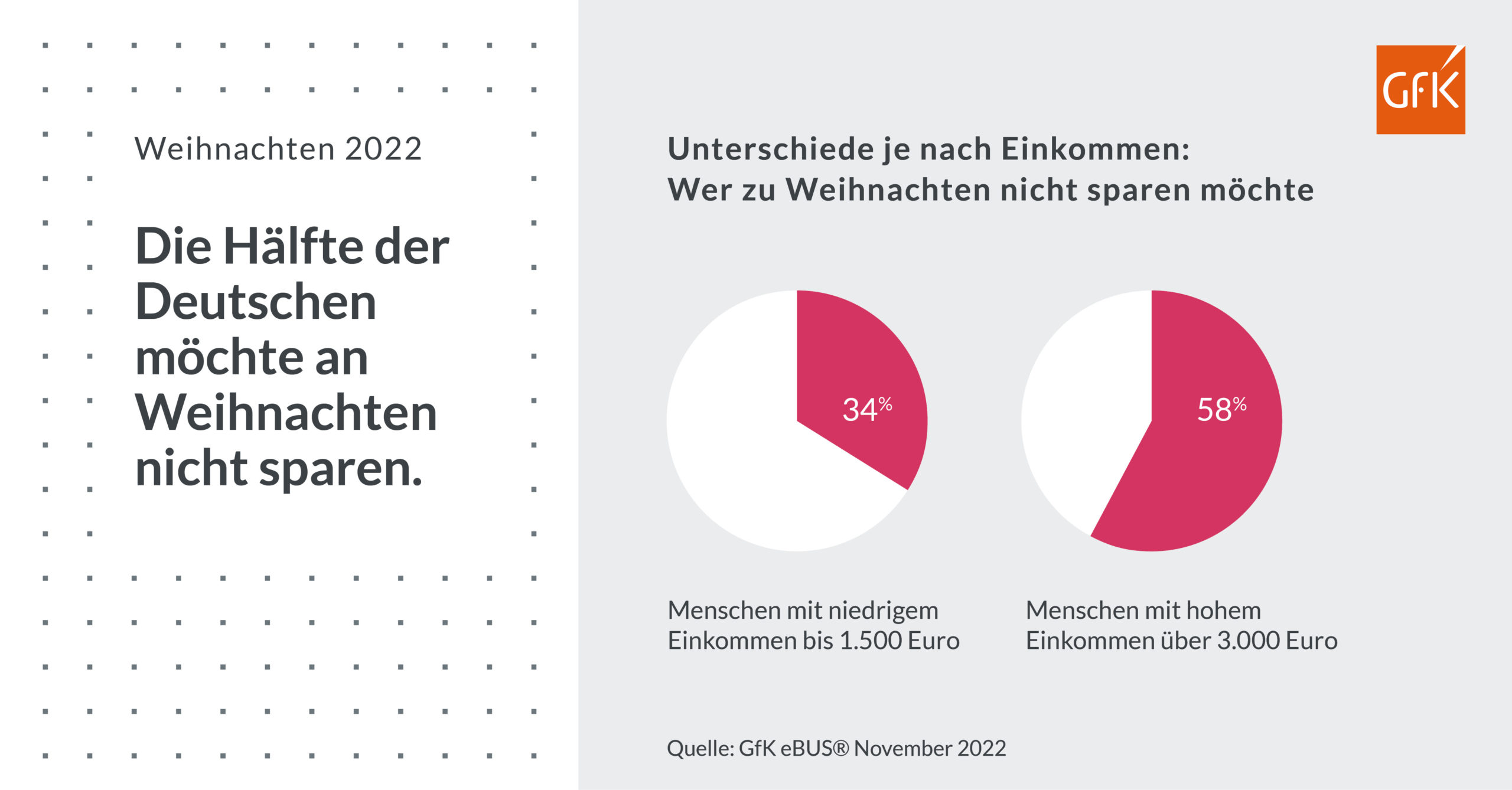 Jeder Dritte will weniger für Weihnachtsgeschenke ausgeben - Die Hälfte der Deutschen möchte an Weihnachten nicht sparen. Je nach Einkommen zeigen sich starke Unterschiede - Quelle: GfK SE
