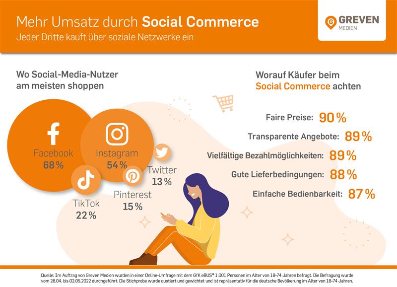 Jeder Dritte shoppt in sozialen Netzwerken - Eine Studie zeigt durchschlagende Zuwachsraten im Social Commerce - Quelle: Greven Medien