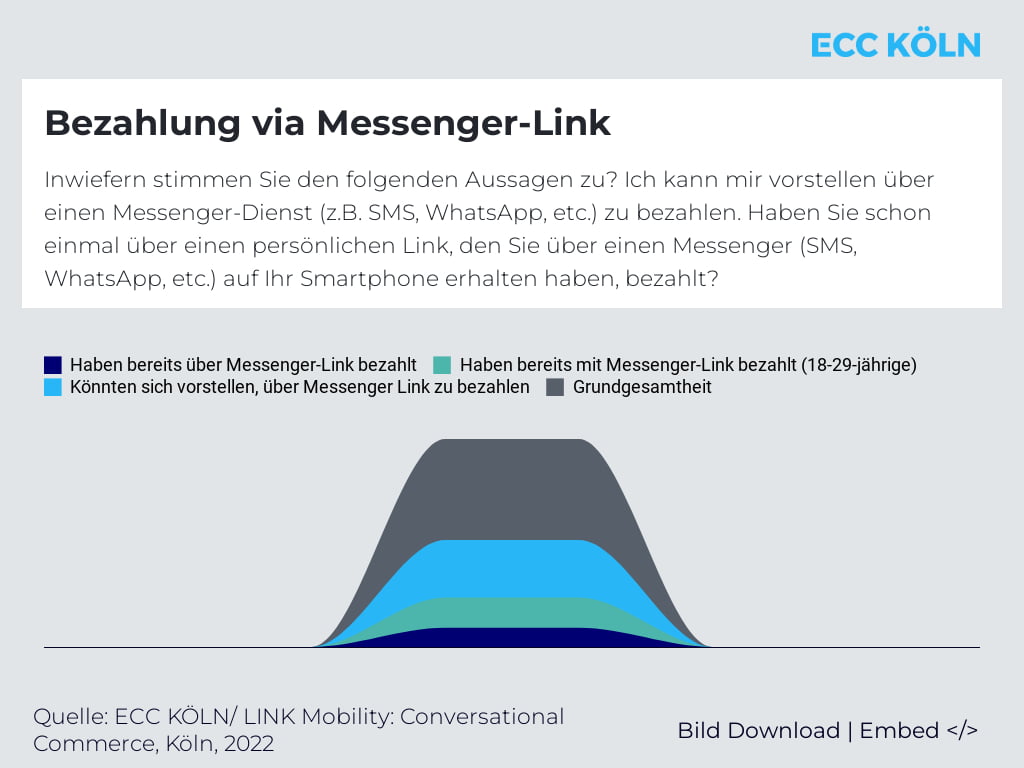 Bezahlen via Messenger-Dienst? - Die wenigsten haben bereits über einen Messenger Dienst bezahlt - Quelle: ECC Köln/Link Mobility: Conversational Commerce, Köln, 2022