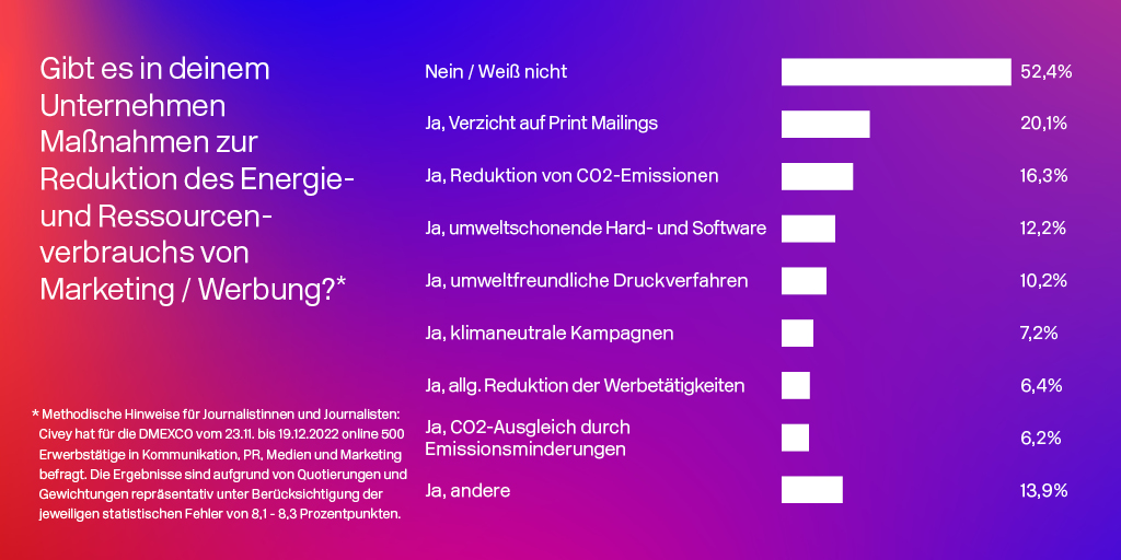 Klimaneutralität auch für Werbekampagnen relevant - Quelle: DMEXCO/Civey