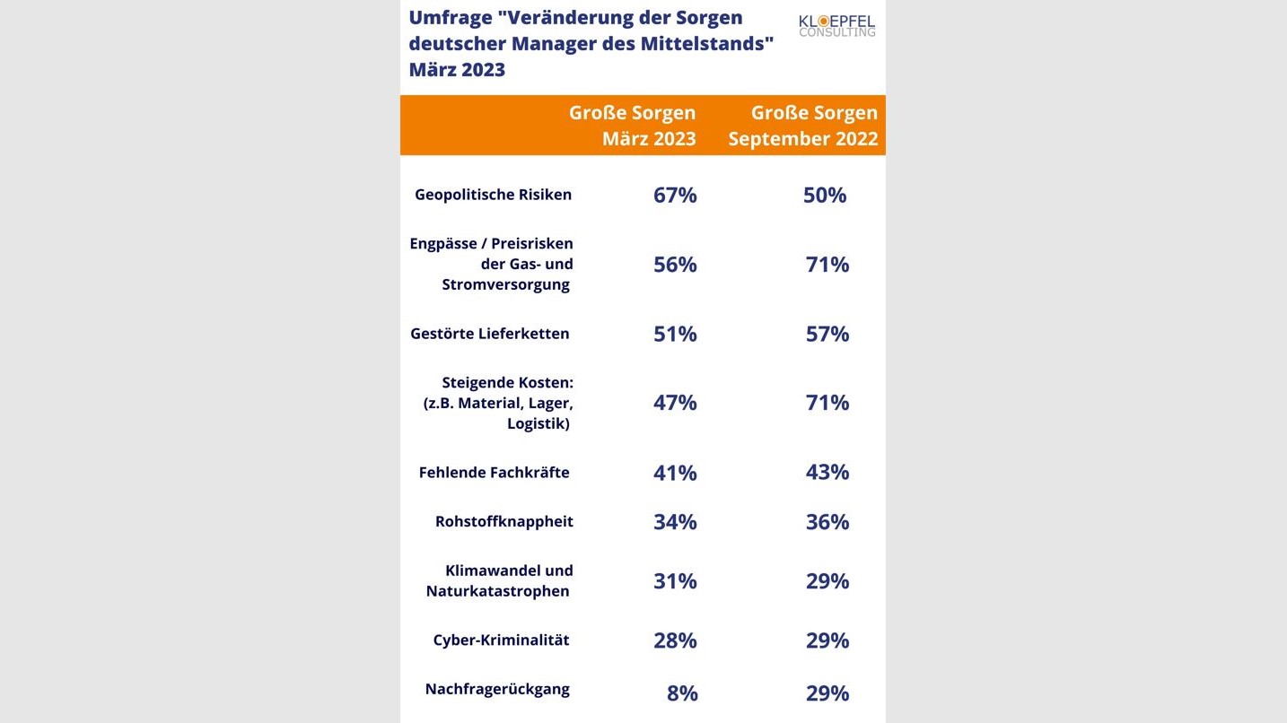 Sorge vor geopolitischen Risken größer als vor steigenden Kosten - Quelle: Kloepfel Consulting