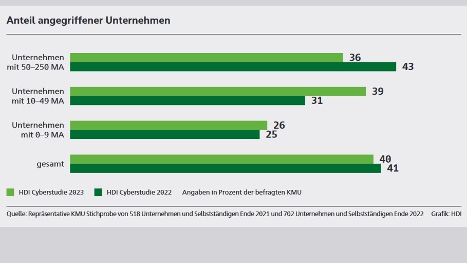 Awareness für Cyberrisiken bei KMU gesunken - Der Anteil der angegriffenen Unternehmen nahm bei Unternehmen mit zehn bis 49 Mitarbeitern gegenüber dem Vorjahr zu - Quelle: HDI