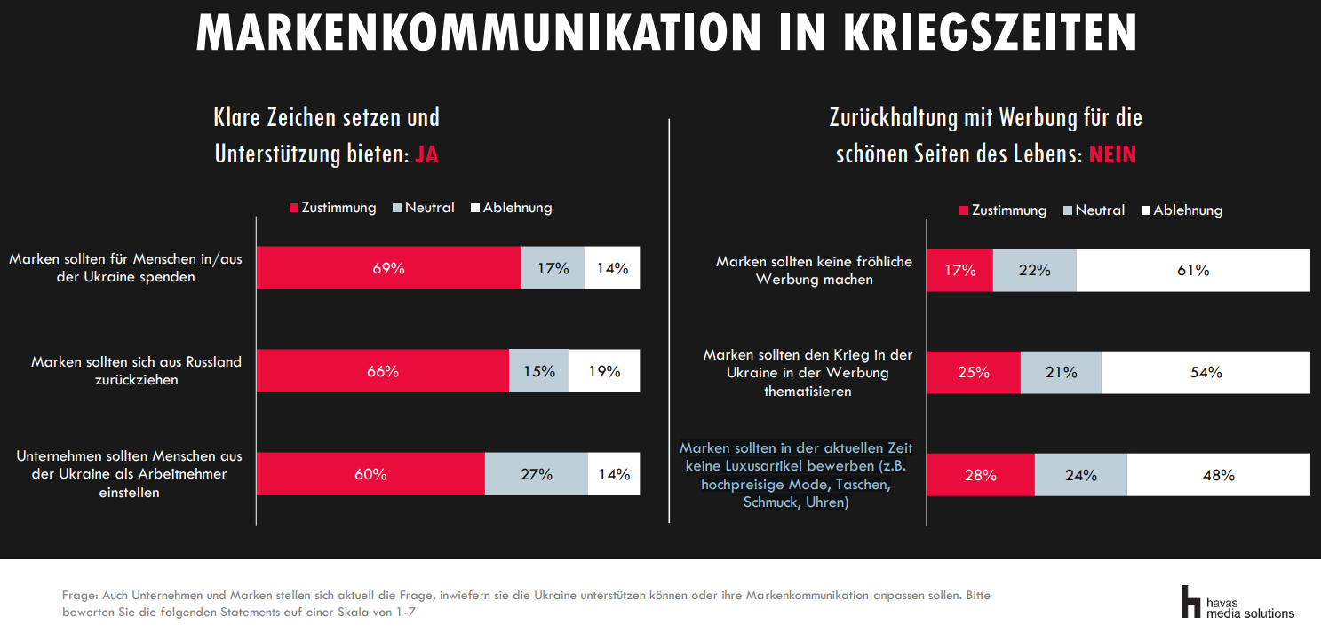 Bundesbürger erwarten von Marken in Krisenzeiten Engagement und Haltung - Die Deutschen erwarten auch oder gerade in Kriegszeitung Engagement und Haltung von Marken - Quelle: Havas