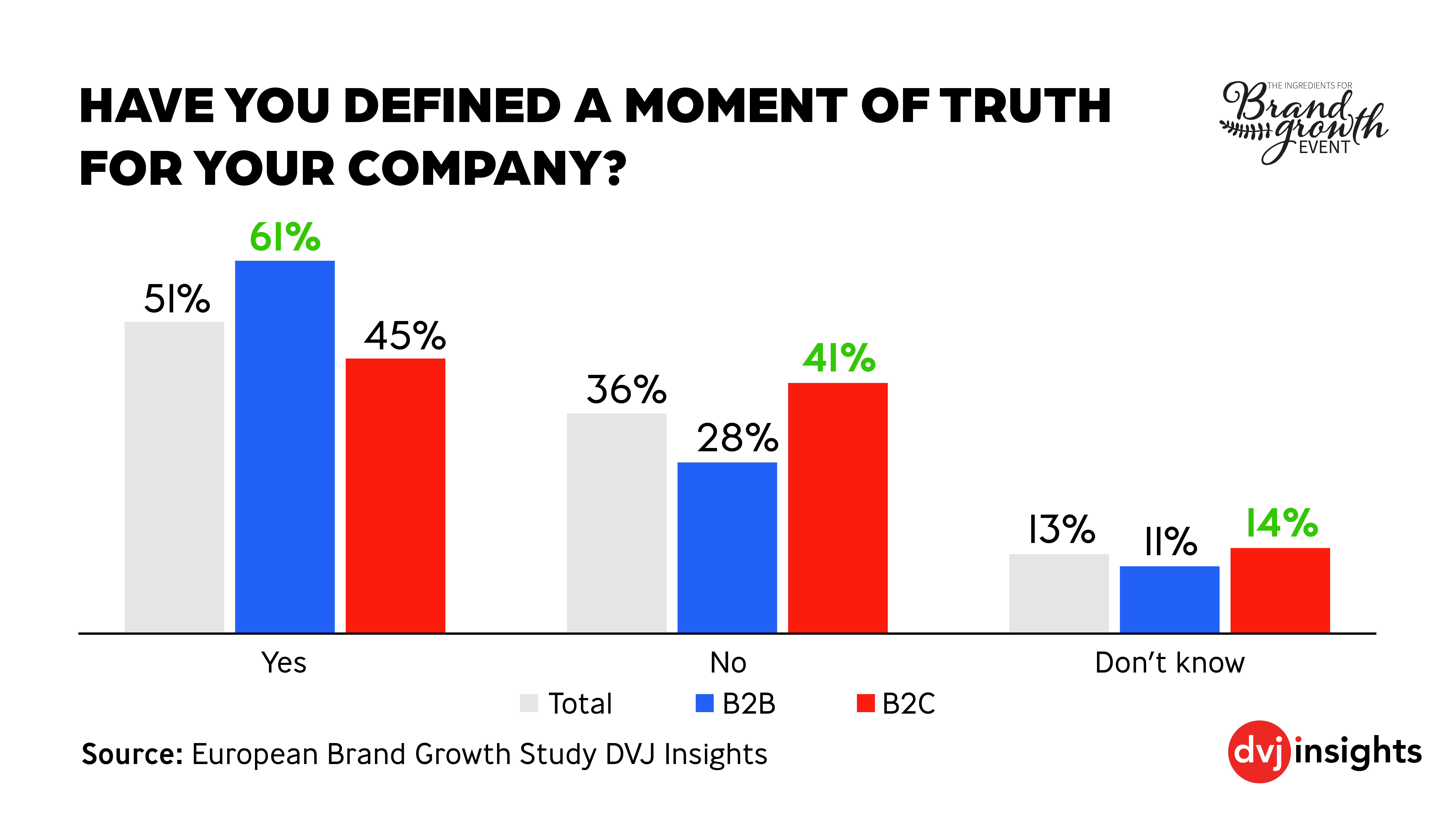 Das Kunden-Ja: Der Moment der Wahrheit - Nur 51 Prozent der Marketer haben ihren Moment der Wahrheit definiert - Quelle: European Brand Growth Study DVJ Insights