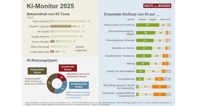 Einfluss von KI auf Informationssuche und Entscheidungsprozesse wächst - Quelle: Heute und Morgen