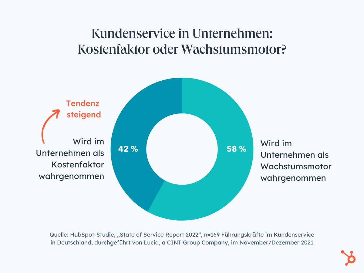 Kundenservice korreliert mit Unternehmenswachstum - Der 'State of Service Report 2022' macht den Zusammenhang zwischen Kundenzufriedenheit und Unternehmenswachstum deutlich - Quelle: Hubspot