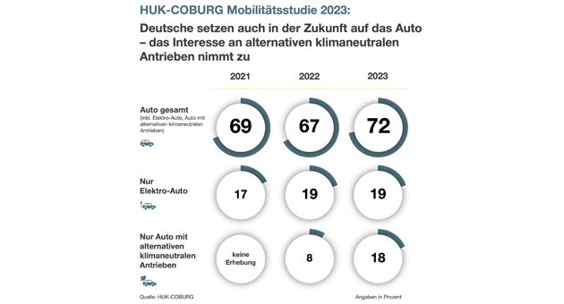 Ein Viertel vertraut bei neuen Mobilitätskonzepten auf die Autobauer - Alternative Pkw-Antriebe neben dem Batteriebetrieb werden dringend gewünscht - Quelle: HUK-Coburg