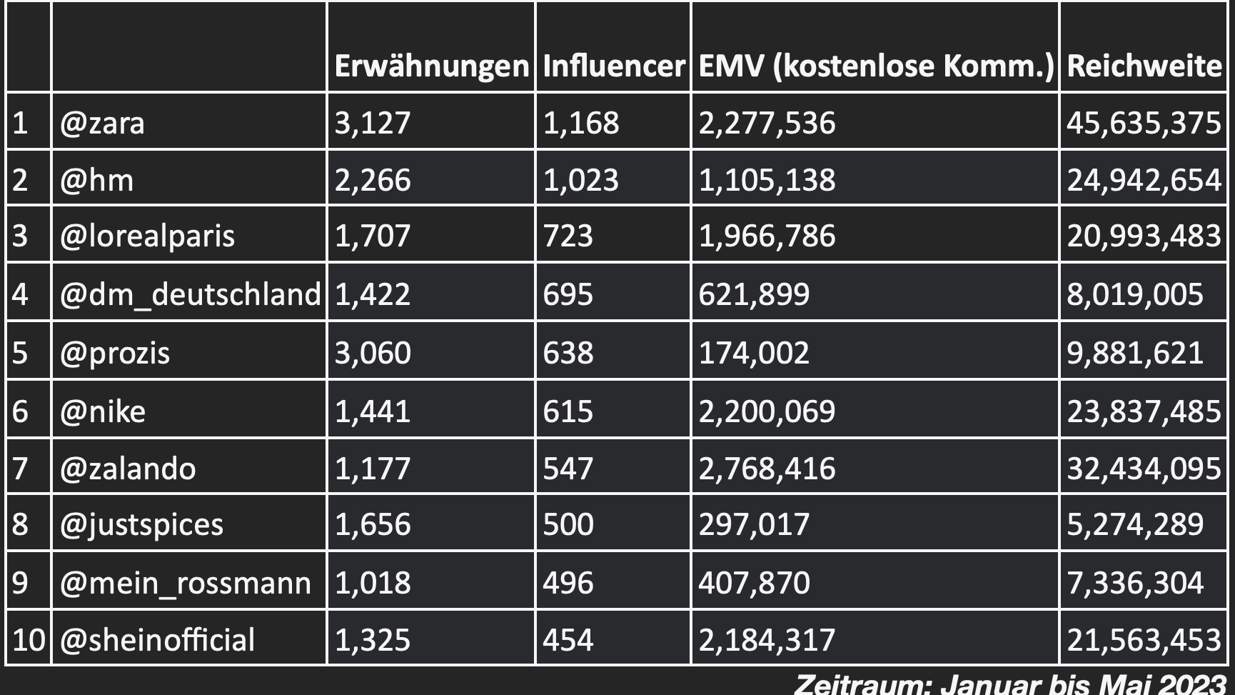 Diese Marken werden auf Instagram am meisten diskutiert - Fast-Fashion-Marken und Beauty-Plattformen dominieren das Influencer Marketing auf Isntagram - Quelle: HypeAuditor
