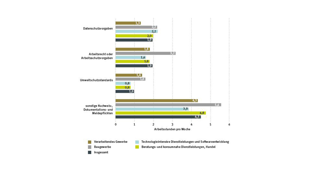 Bürokratie belastet junge Unternehmen in Deutschland stark - Quelle: IAB/ZEW-Gründungspanel