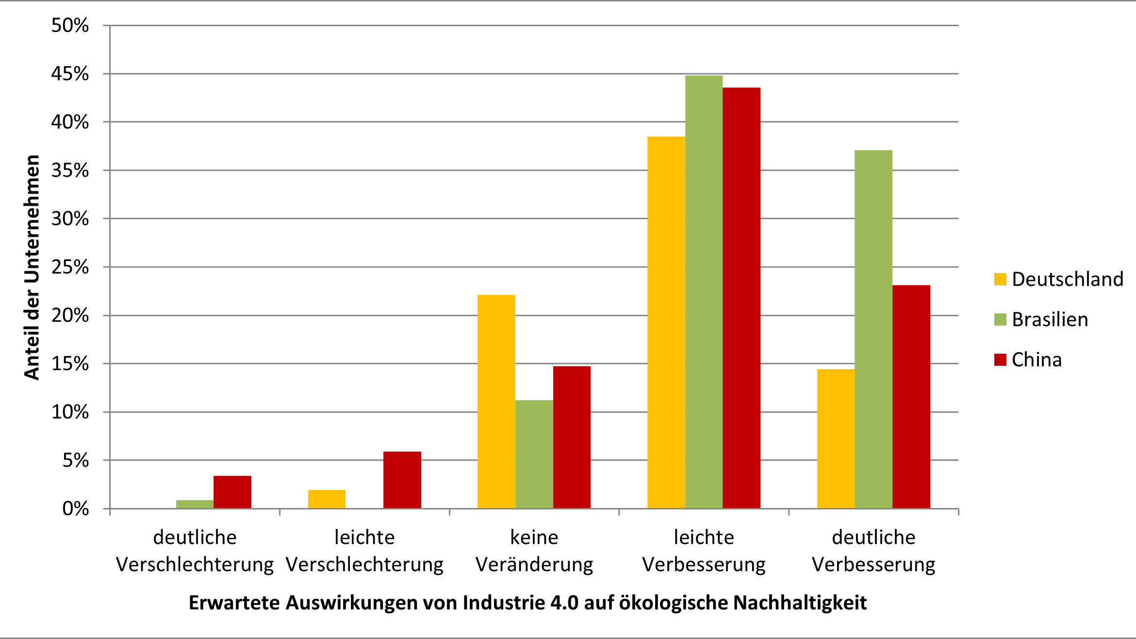 Trägt die Digitalisierung zu einer besseren Umweltbilanz von Unternehmen bei? - Hohe Erwartungen, unklarer Nutzen: Industrie 4.0 und der Wandel zu nachhaltigem Wirtschaften - Quelle: IASS