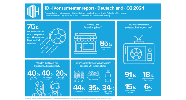 EM-Aktionen im Handel werden wahrgenommen - Quelle: Initiative Digitale Handelskommunikation (IDH)